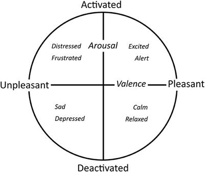 Digital music interventions for stress with bio-sensing: a survey